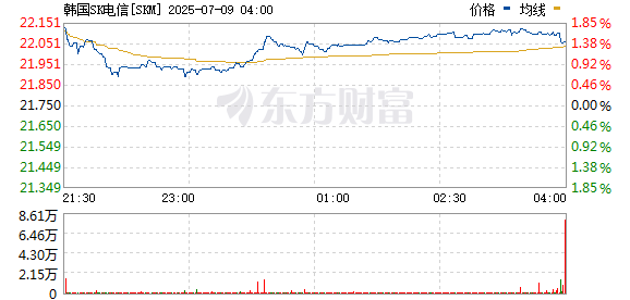 配先查-官网 在美上市韩国股票走低 韩国SK电信跌超7% LG Display跌超6%